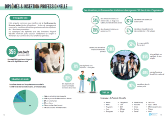 Graphiques présentant les chiffres clés des dipllômés et de l'insertion professionnel d'après l'enquête sur la promotion 2022